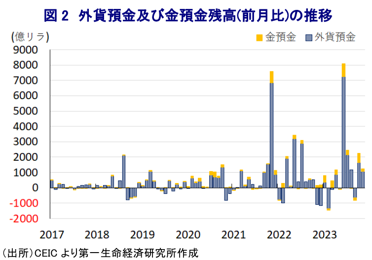 図 2 外貨預金及び金預金残高(前月比)の推移