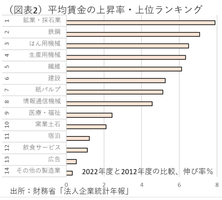 図表2