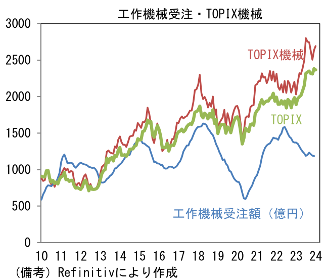 工作機械受注・TOPIX機械