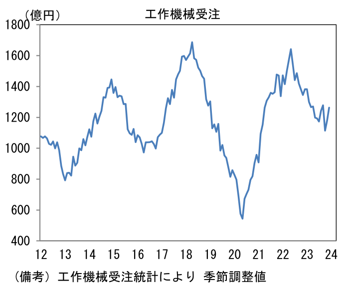 工作機械受注