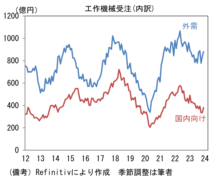 工作機械受注(内訳)