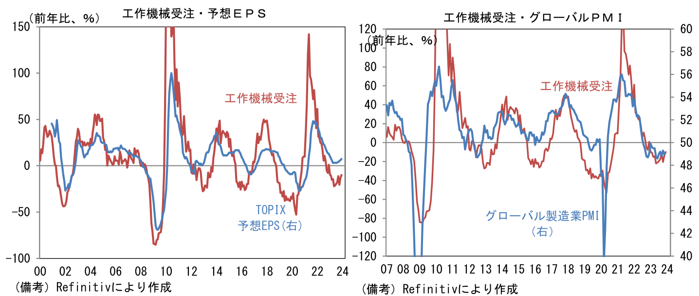工作機械受注・予想EPS・グローバルPMI
