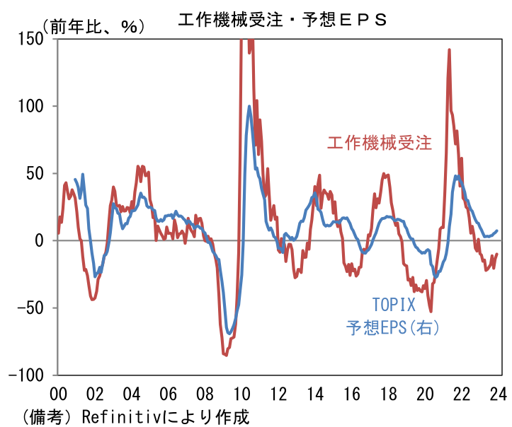 工作機械受注・予想EPS