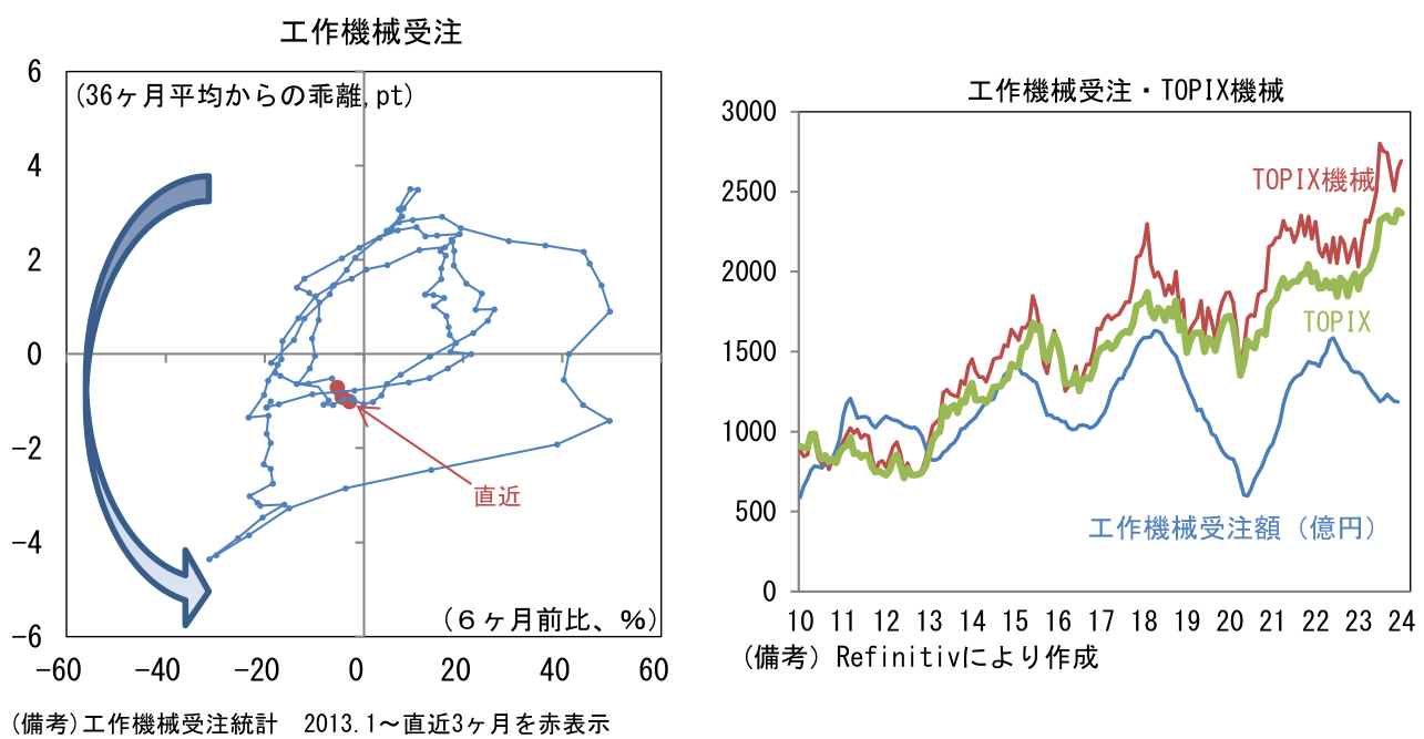 工作機械受注、工作機械受注・TOPIX機械
