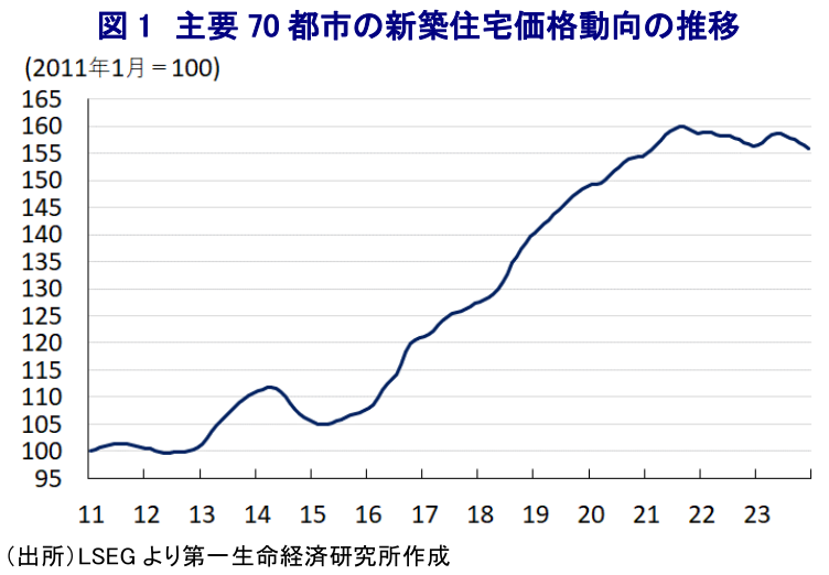 図1 主要70都市の新築住宅価格動向の推移
