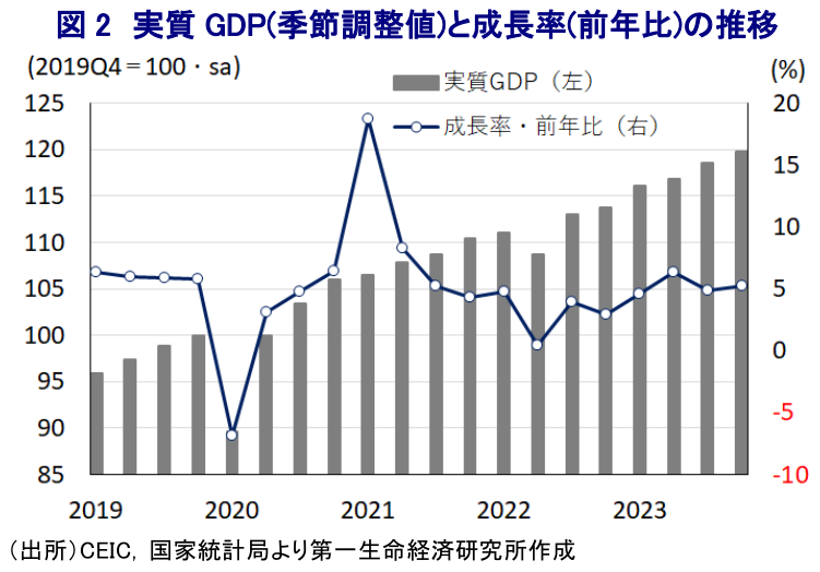 図2 実質GDP(季節調整値)と成長率(前年比)の推移