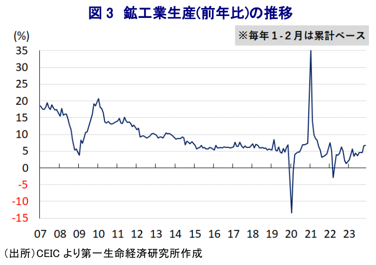 図3 鉱工業生産(前年比)の推移