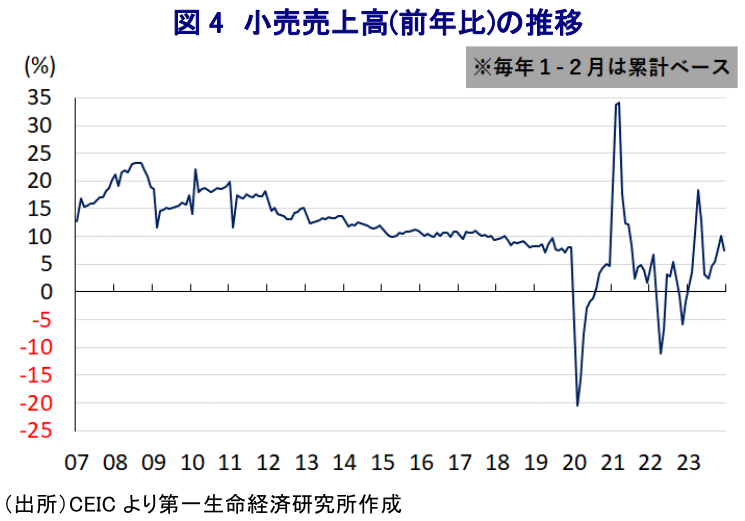 図4 小売売上高(前年比)の推移
