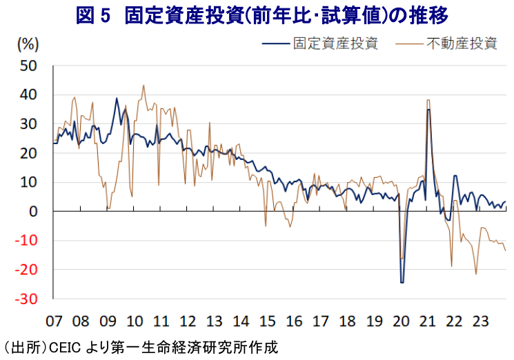 図5 固定資産投資(前年比・試算値)の推移