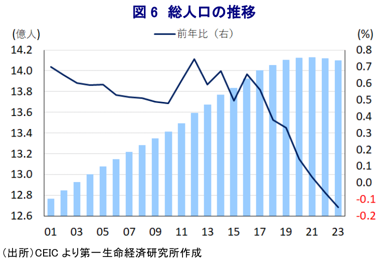 図6 総人口の推移