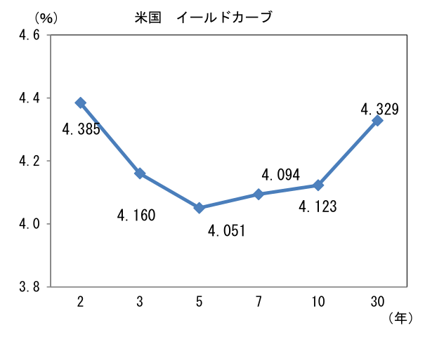 米国 イールドカーブ