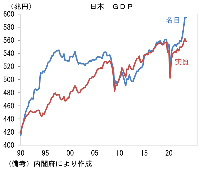 日本GDP