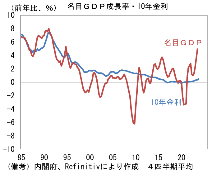 名目GDP成長率・10年金利