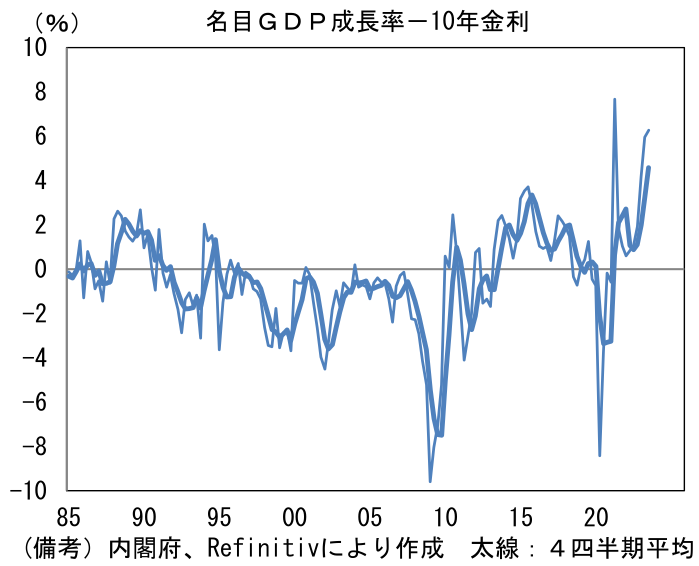 名目GDP成長率-10年金利