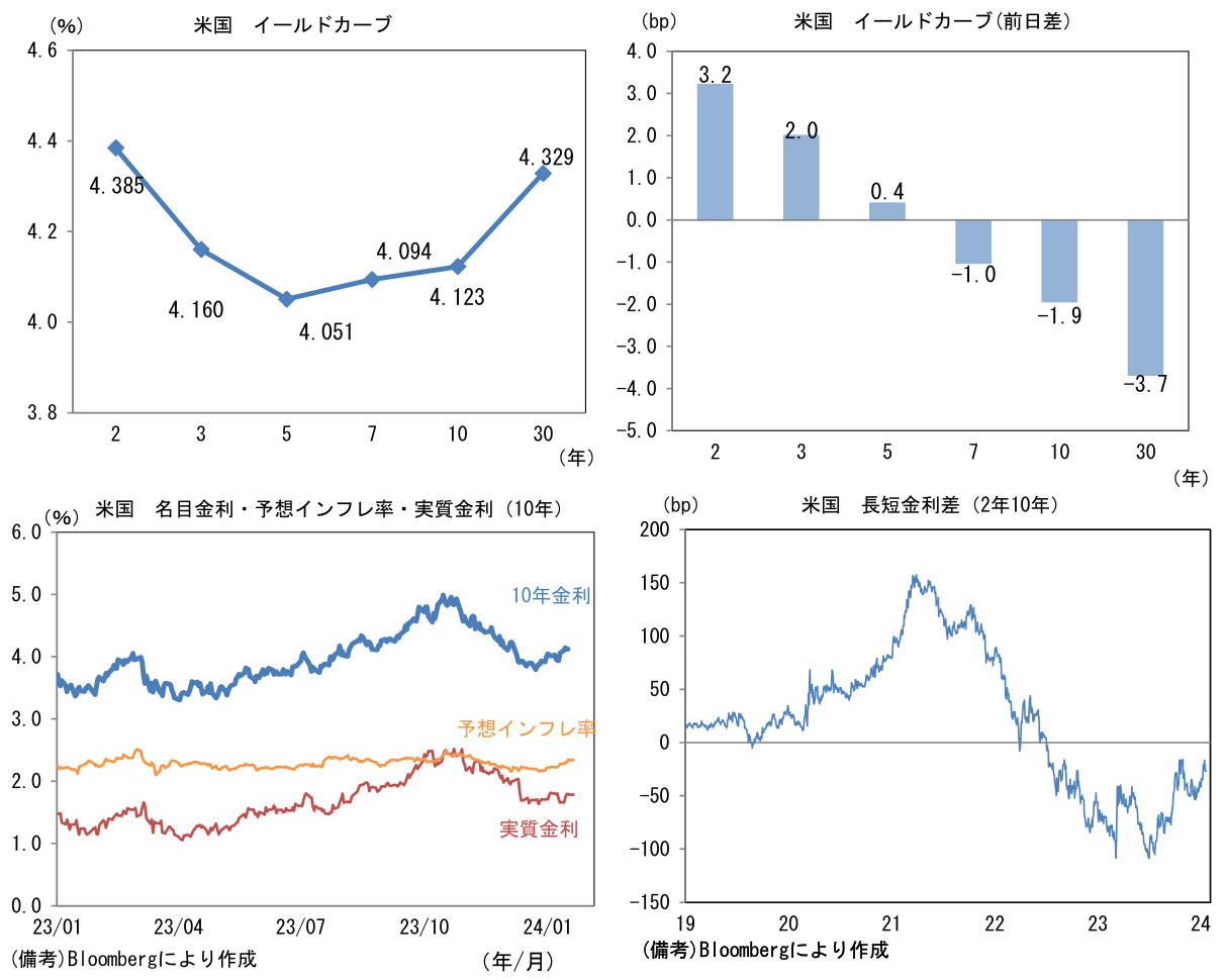 米国イールドカーブ、前日差、名目金利・予想インフレ率・実質金利、長短金利差