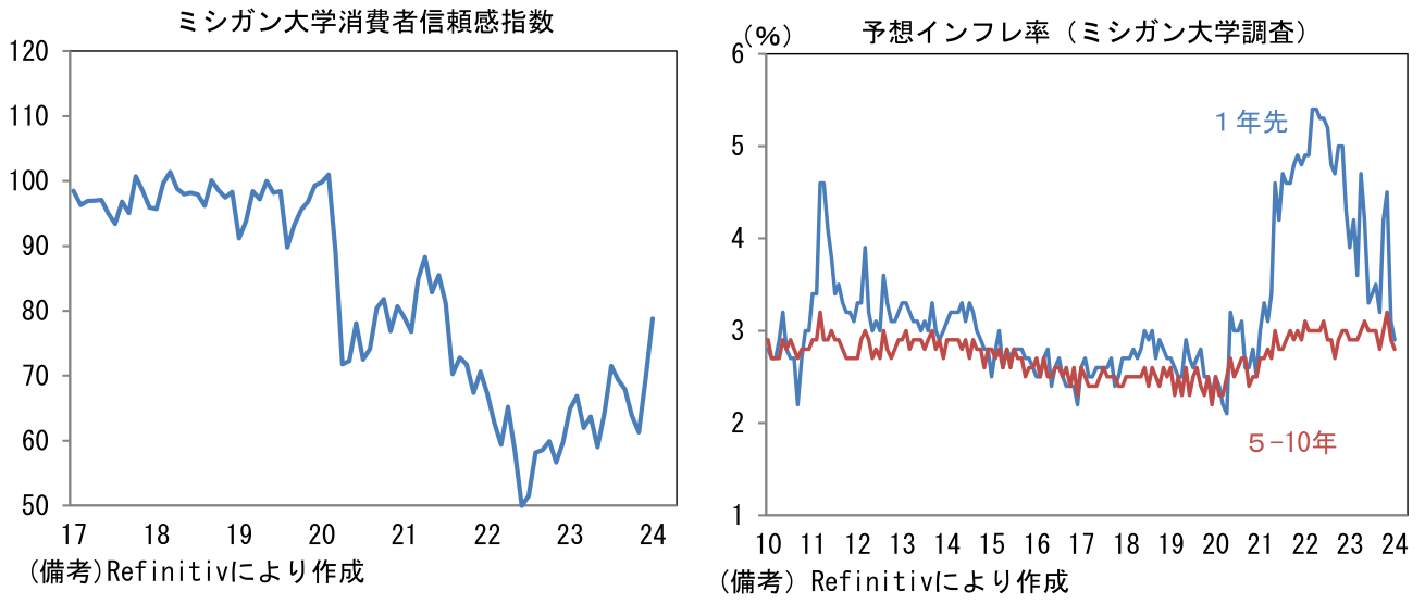 ミシガン大学消費者信頼感指数、予想インフレ率(ミシガン大学調査)