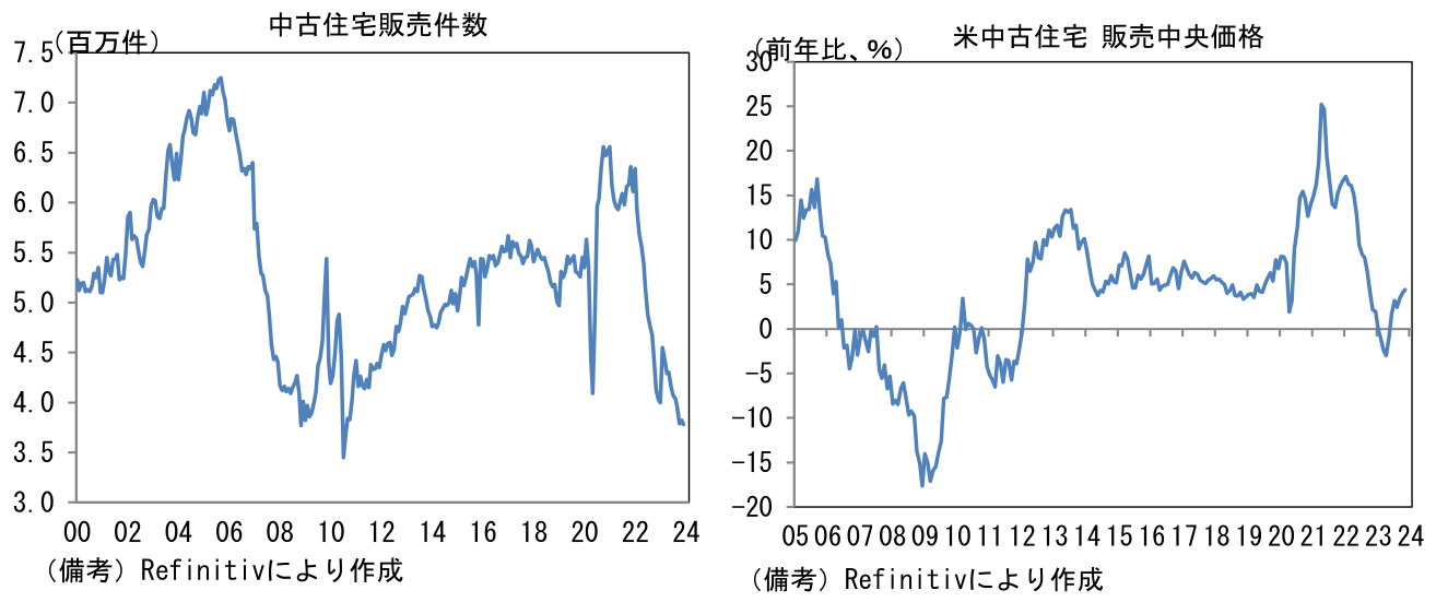 中古住宅販売件数、米中古住宅 販売中央価格