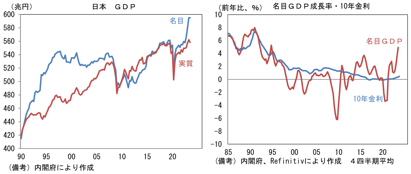 日本GDP、名目GDP成長率-10年金利