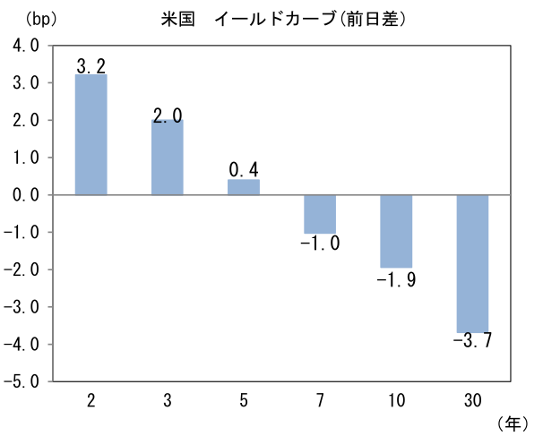 米国 イールドカーブ(前日差)