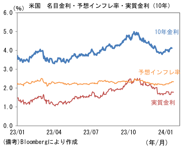 米国 名目金利・予想インフレ率・実質金利(10年)