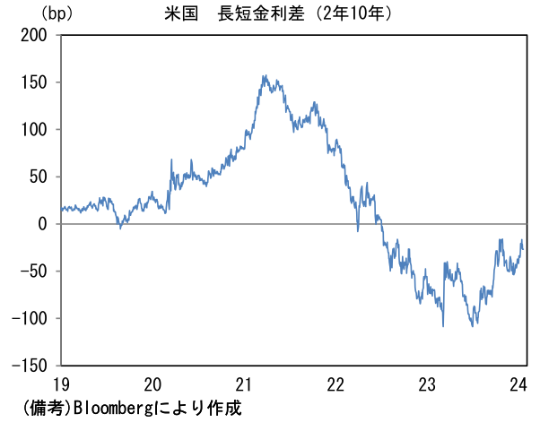 米国 長短金利差(2年10年)