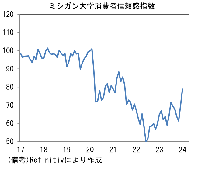 ミシガン大学消費者信頼感指数