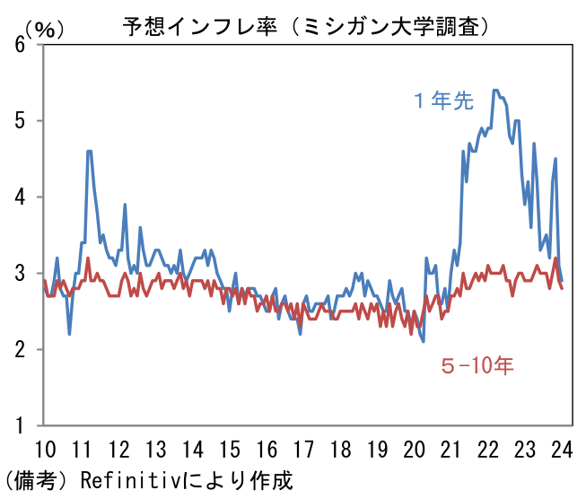 予想インフレ率(ミシガン大学調査)