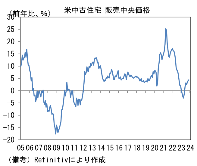 米中古住宅 販売中央価格