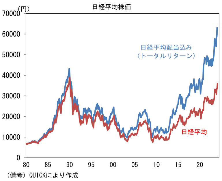 日経平均株価