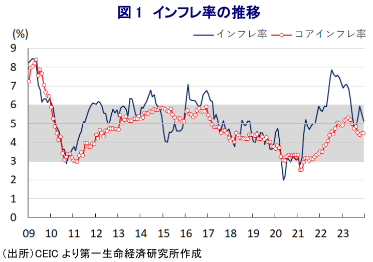 図1 インフレ率の推移