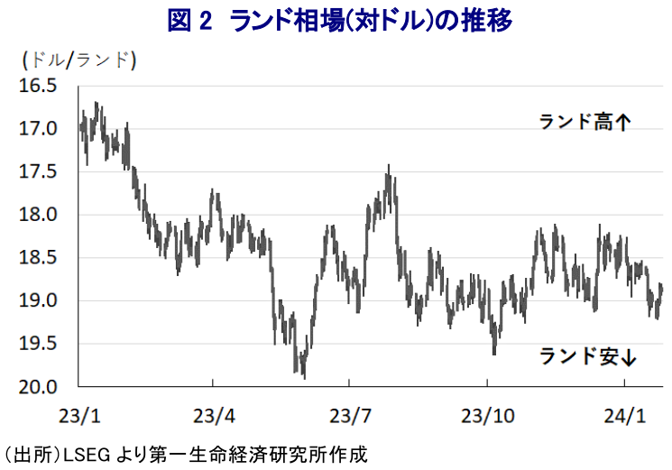 図2 ランド相場(対ドル)の推移