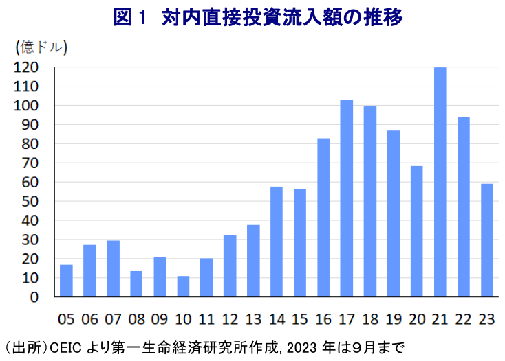 図1 対内直接投資流入額の推移