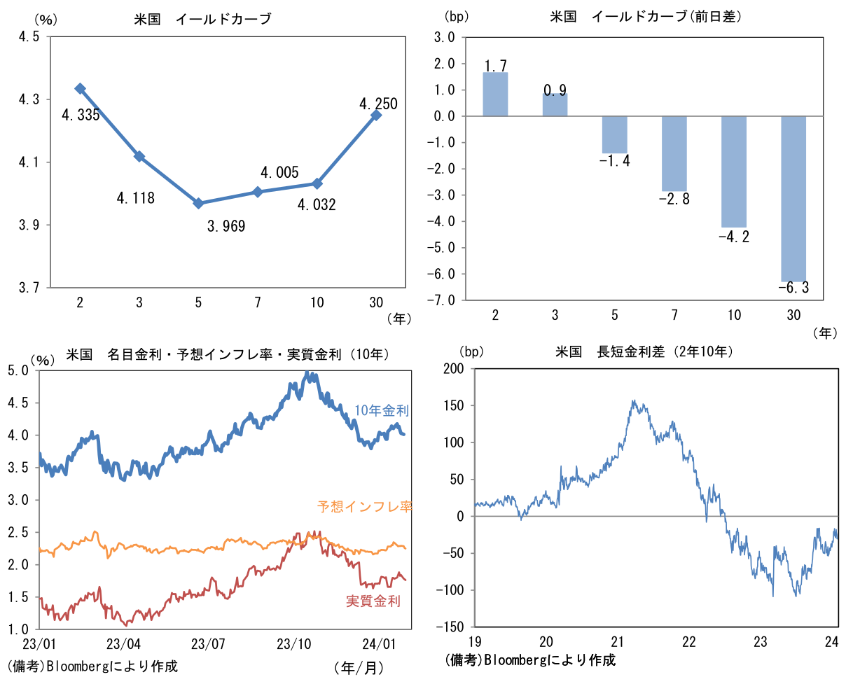 米国 イールドカーブ、名目金利・予想インフレ率・実質金利(10年)、長短金利差(2年10年)