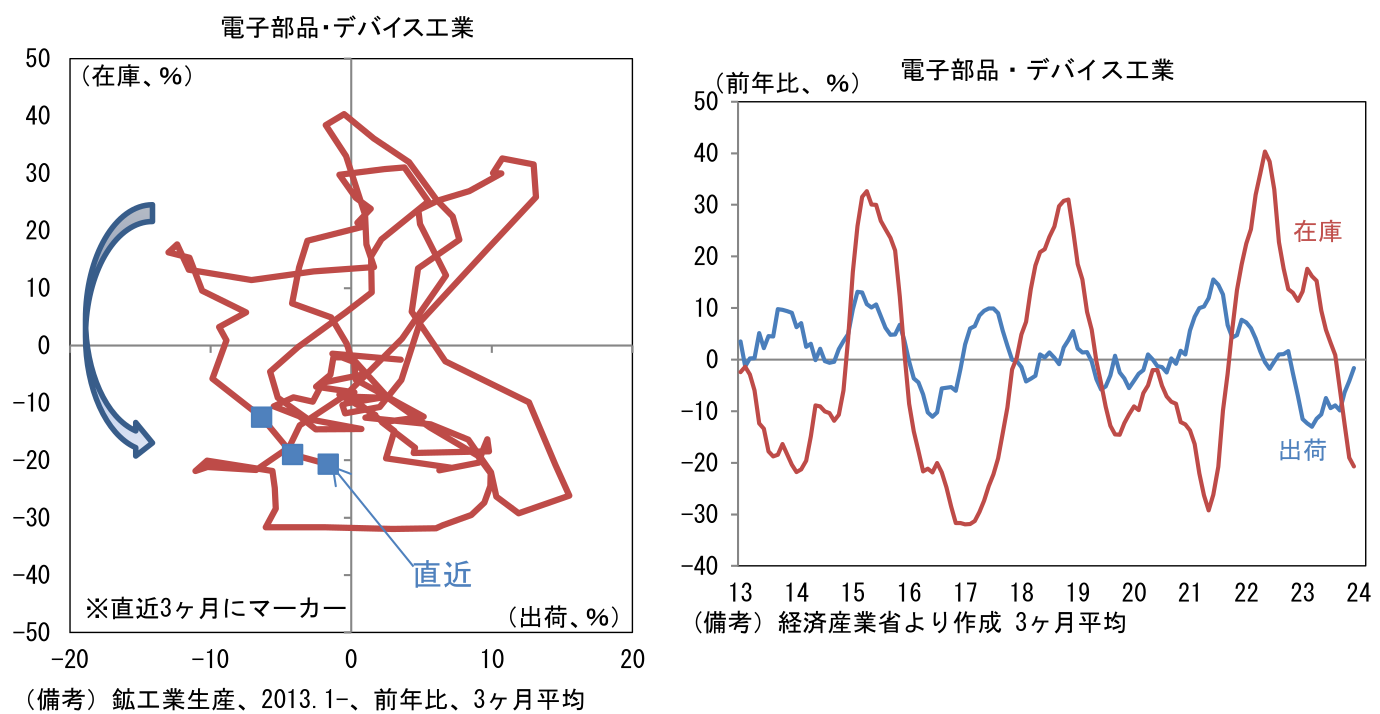 電子部品・デバイス工業、電子部品・デバイス工業(前年比、%)