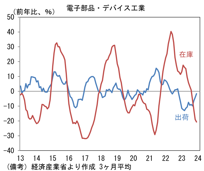 電子部品・デバイス工業(前年比、%)