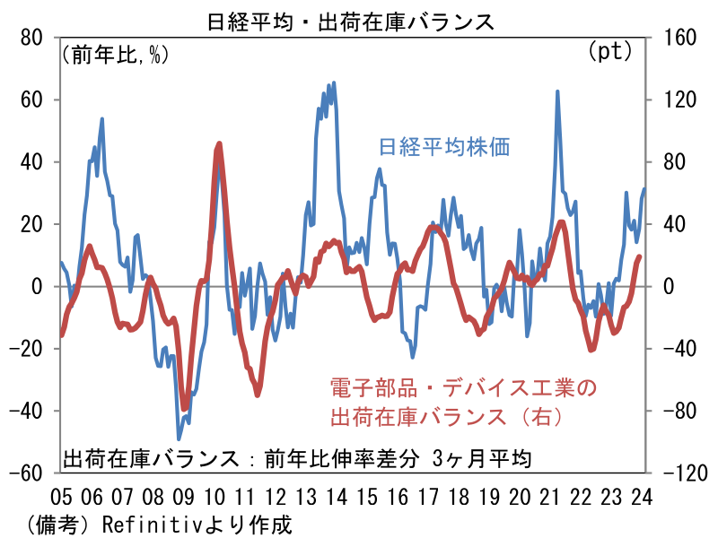 日経平均・出荷在庫バランス