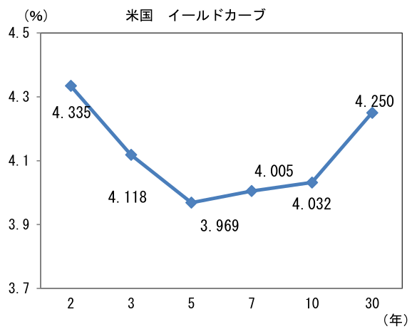 (%) 米国 イールドカーブ
