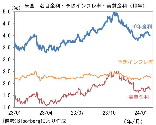 米国 名目金利・予想インフレ率・実質金利(10年)