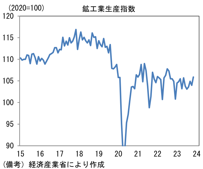 鉱工業生産指数