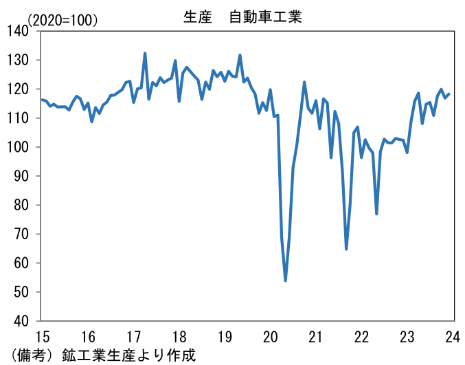生産 自動車工業