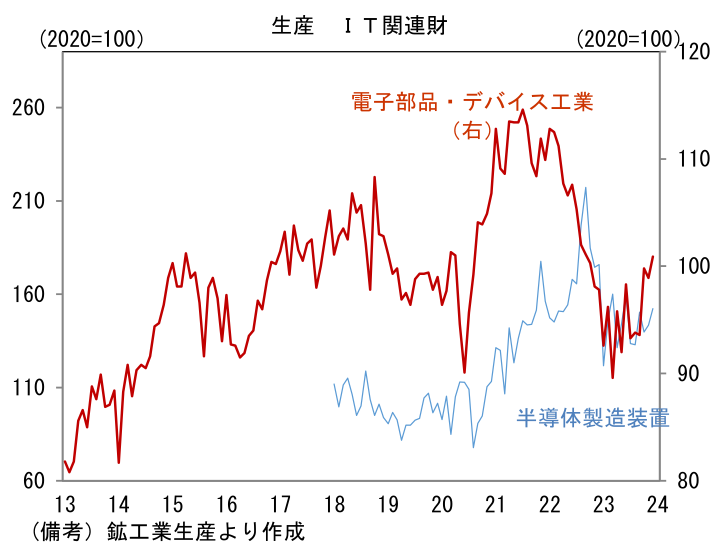 生産 IT関連財