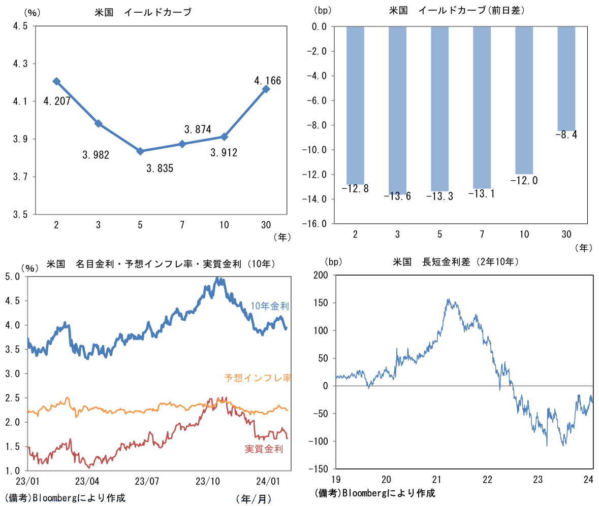 米国 イールドカーブ、名目金利・予想インフレ率・実質金利(10年)、長短金利差(2年10年)