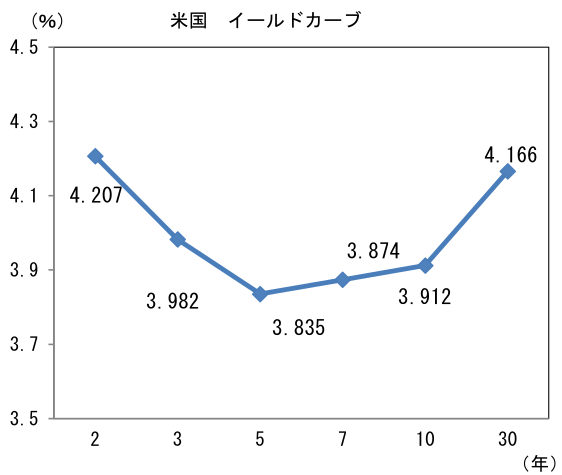 (%) 米国 イールドカーブ