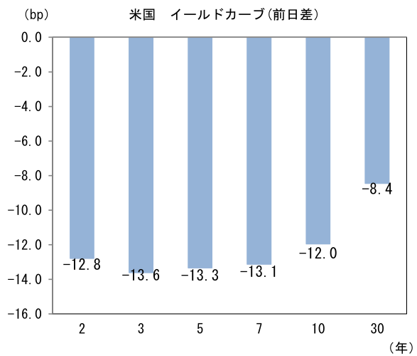 (bp) 米国 イールドカーブ(前日差)