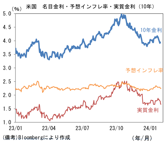 米国 名目金利・予想インフレ率・実質金利(10年)