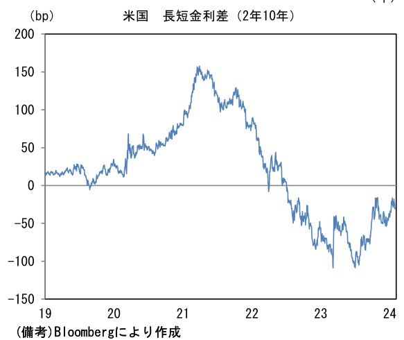 米国 長短金利差(2年10年)