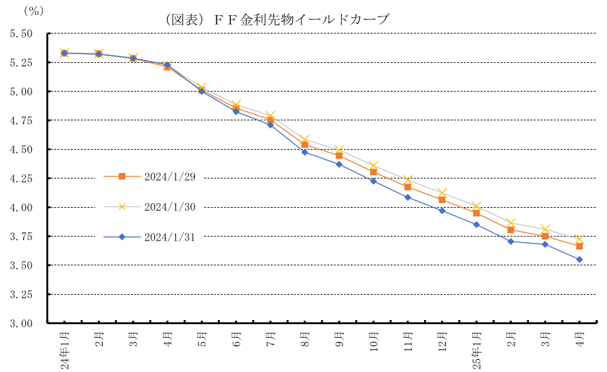 (図表)FF金利先物イールドカーブ