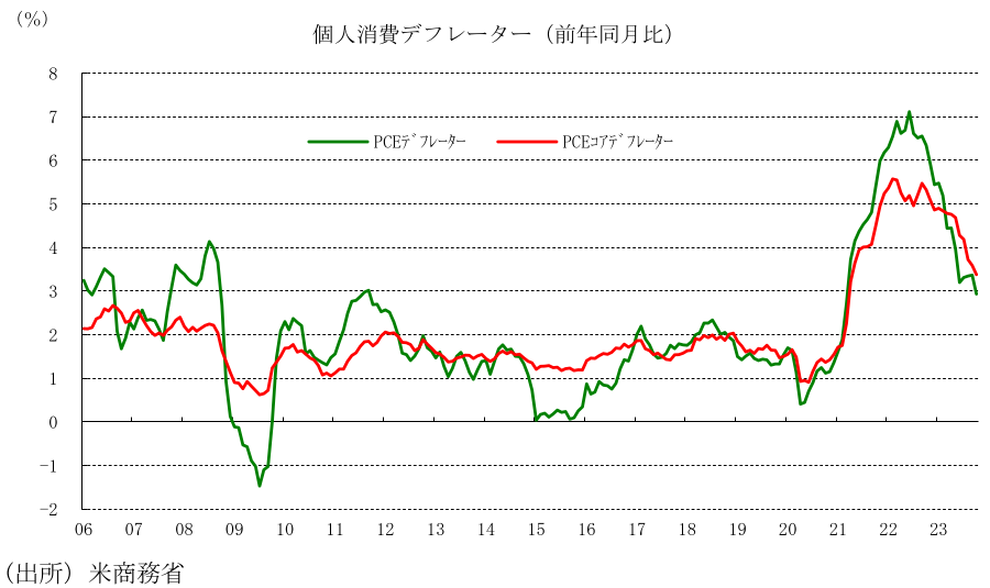 個人消費デフレーター(前年同月比)