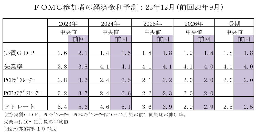 FOMC参加者の経済金利予測:23年12月(前回23年9月)