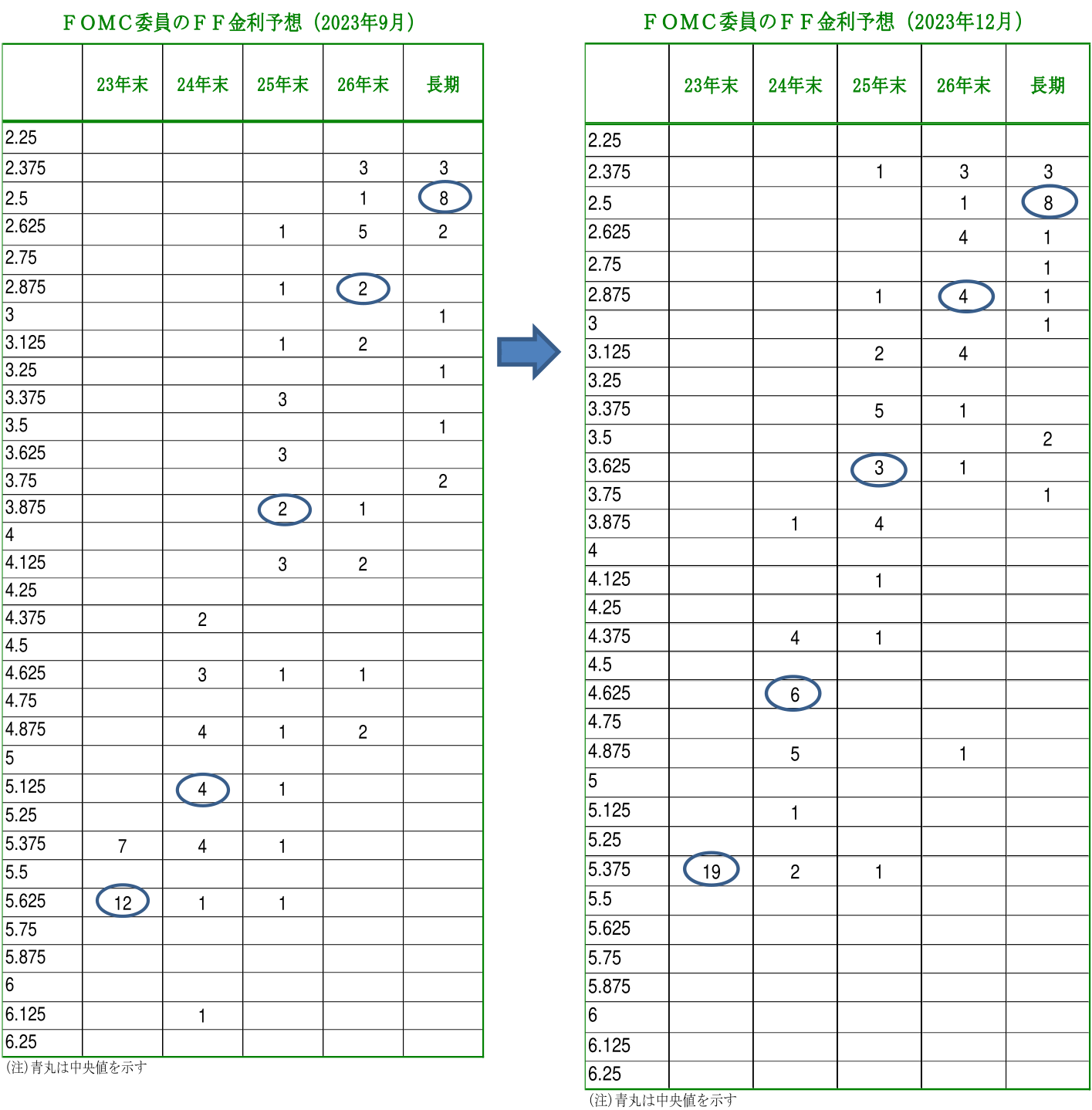 FOMC委員のFF金利予想